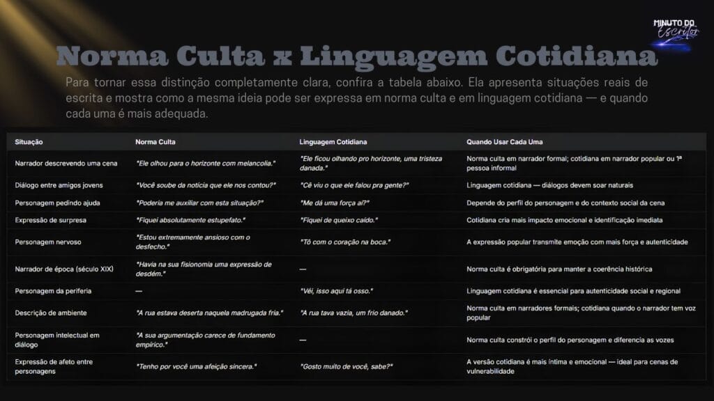 A imagem mostra uma tabela em tom de preto e letras em braco, mostrando a diferença entre linguagem culta e linguagem do cotidiano.